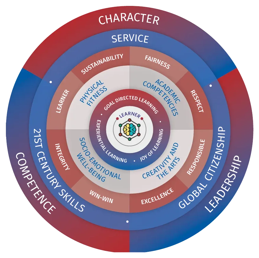 The FS Learning Model