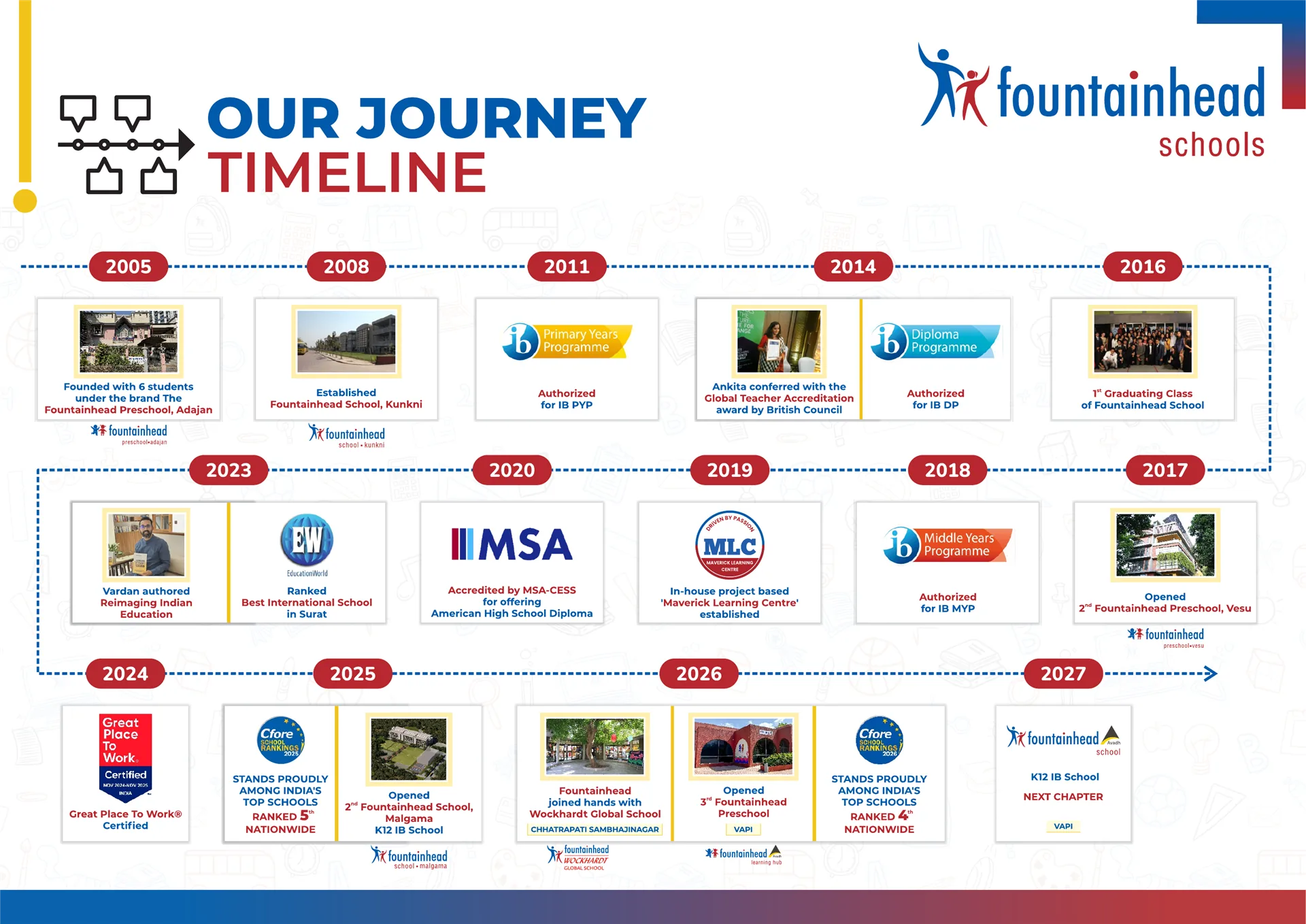 Fountainhead Schools Journey Timeline